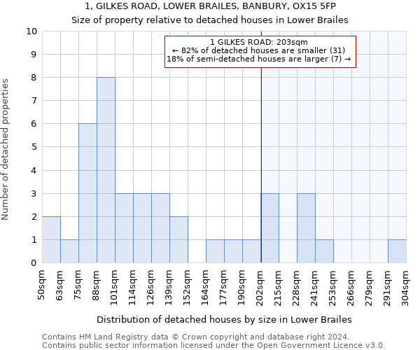 1, GILKES ROAD, LOWER BRAILES, BANBURY, OX15 5FP: Size of property relative to detached houses in Lower Brailes