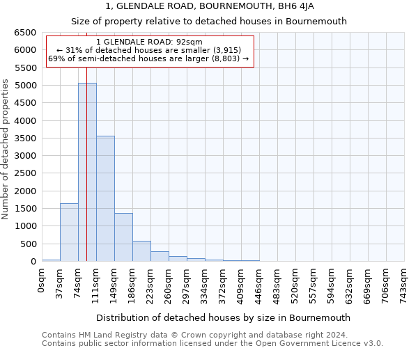 1, GLENDALE ROAD, BOURNEMOUTH, BH6 4JA: Size of property relative to detached houses in Bournemouth