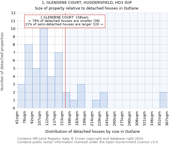 1, GLENDENE COURT, HUDDERSFIELD, HD3 3UP: Size of property relative to detached houses in Outlane