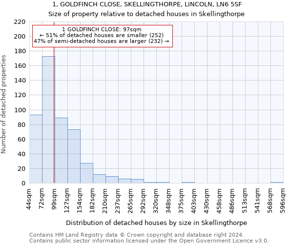 1, GOLDFINCH CLOSE, SKELLINGTHORPE, LINCOLN, LN6 5SF: Size of property relative to detached houses in Skellingthorpe