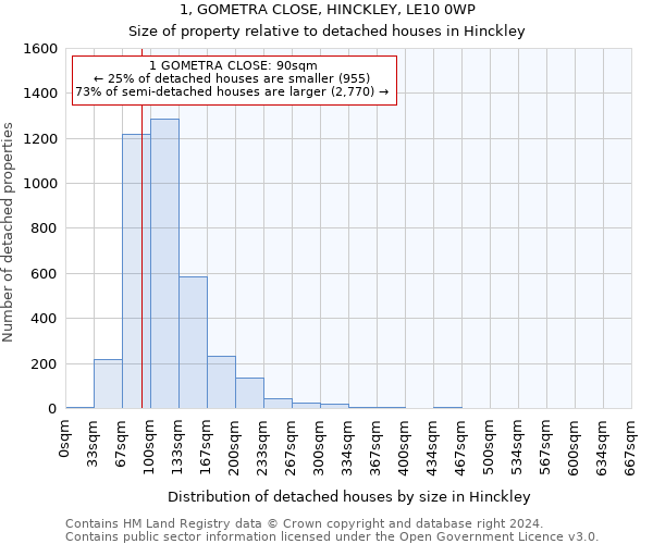 1, GOMETRA CLOSE, HINCKLEY, LE10 0WP: Size of property relative to detached houses in Hinckley