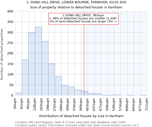 1, GONG HILL DRIVE, LOWER BOURNE, FARNHAM, GU10 3HG: Size of property relative to detached houses in Farnham