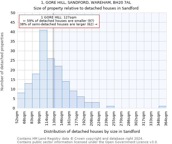 1, GORE HILL, SANDFORD, WAREHAM, BH20 7AL: Size of property relative to detached houses in Sandford