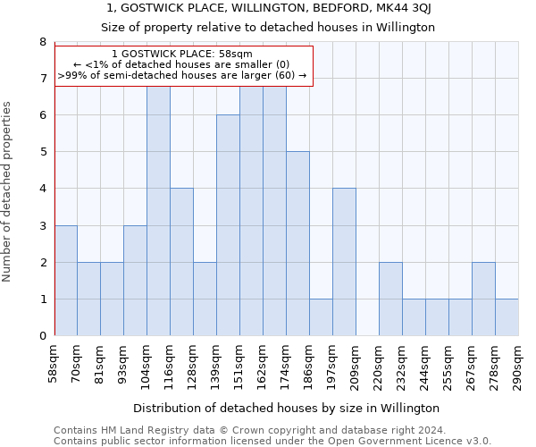 1, GOSTWICK PLACE, WILLINGTON, BEDFORD, MK44 3QJ: Size of property relative to detached houses in Willington