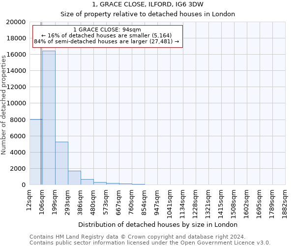 1, GRACE CLOSE, ILFORD, IG6 3DW: Size of property relative to detached houses in London