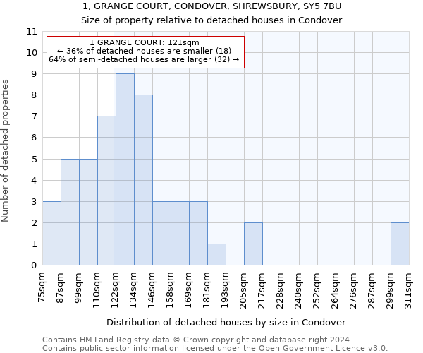 1, GRANGE COURT, CONDOVER, SHREWSBURY, SY5 7BU: Size of property relative to detached houses in Condover