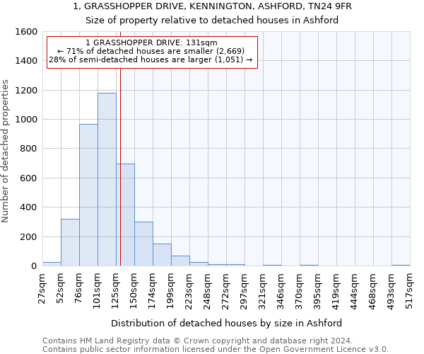 1, GRASSHOPPER DRIVE, KENNINGTON, ASHFORD, TN24 9FR: Size of property relative to detached houses in Ashford