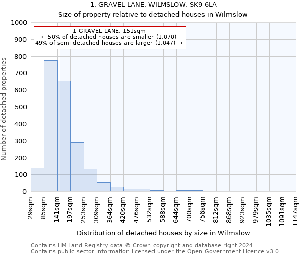 1, GRAVEL LANE, WILMSLOW, SK9 6LA: Size of property relative to detached houses in Wilmslow