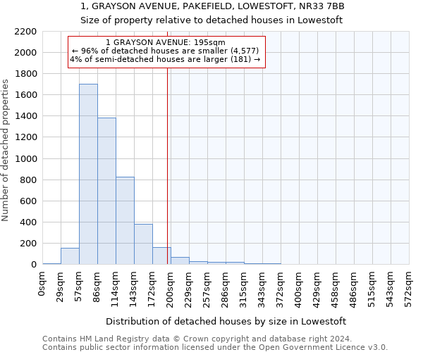 1, GRAYSON AVENUE, PAKEFIELD, LOWESTOFT, NR33 7BB: Size of property relative to detached houses in Lowestoft