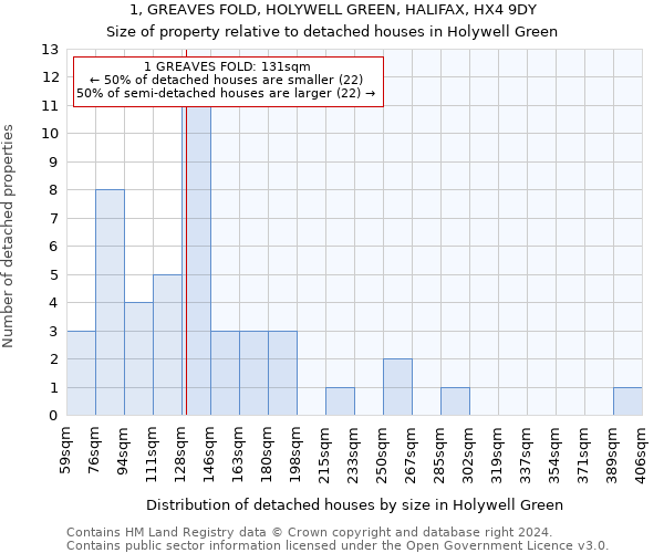 1, GREAVES FOLD, HOLYWELL GREEN, HALIFAX, HX4 9DY: Size of property relative to detached houses in Holywell Green