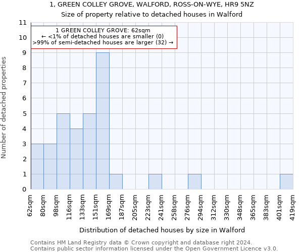 1, GREEN COLLEY GROVE, WALFORD, ROSS-ON-WYE, HR9 5NZ: Size of property relative to detached houses in Walford