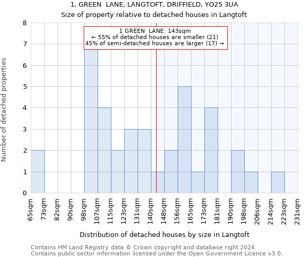 1, GREEN  LANE, LANGTOFT, DRIFFIELD, YO25 3UA: Size of property relative to detached houses in Langtoft