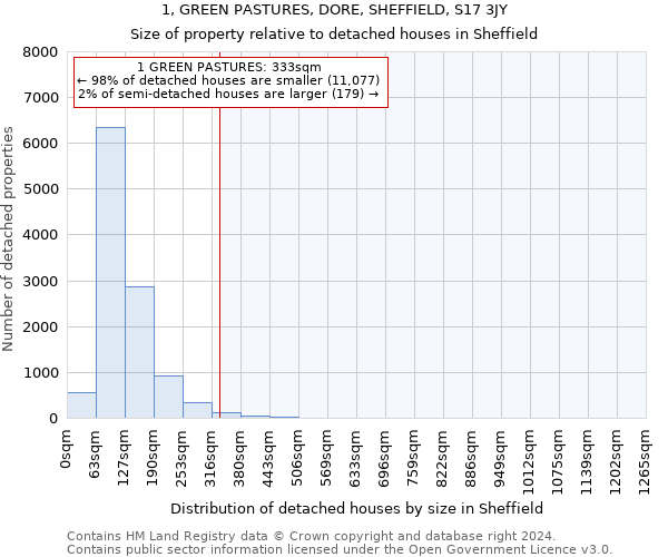 1, GREEN PASTURES, DORE, SHEFFIELD, S17 3JY: Size of property relative to detached houses in Sheffield