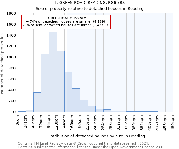 1, GREEN ROAD, READING, RG6 7BS: Size of property relative to detached houses in Reading