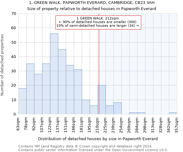 1, GREEN WALK, PAPWORTH EVERARD, CAMBRIDGE, CB23 3AH: Size of property relative to detached houses in Papworth Everard