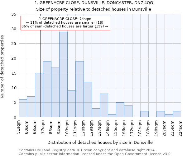 1, GREENACRE CLOSE, DUNSVILLE, DONCASTER, DN7 4QG: Size of property relative to detached houses in Dunsville