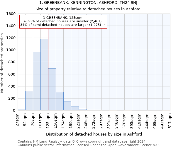 1, GREENBANK, KENNINGTON, ASHFORD, TN24 9NJ: Size of property relative to detached houses in Ashford