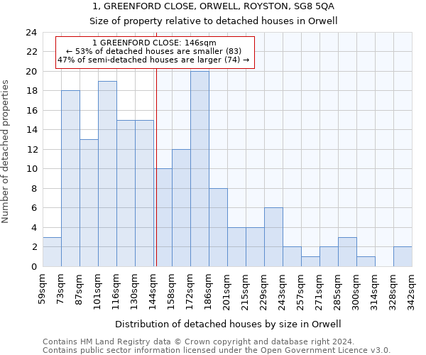 1, GREENFORD CLOSE, ORWELL, ROYSTON, SG8 5QA: Size of property relative to detached houses in Orwell