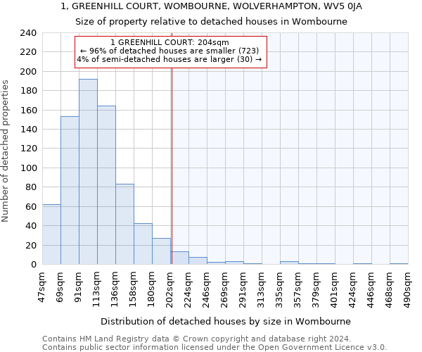 1, GREENHILL COURT, WOMBOURNE, WOLVERHAMPTON, WV5 0JA: Size of property relative to detached houses in Wombourne