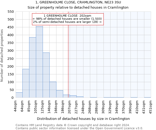 1, GREENHOLME CLOSE, CRAMLINGTON, NE23 3SU: Size of property relative to detached houses in Cramlington