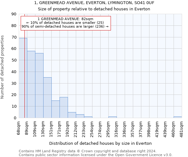 1, GREENMEAD AVENUE, EVERTON, LYMINGTON, SO41 0UF: Size of property relative to detached houses in Everton