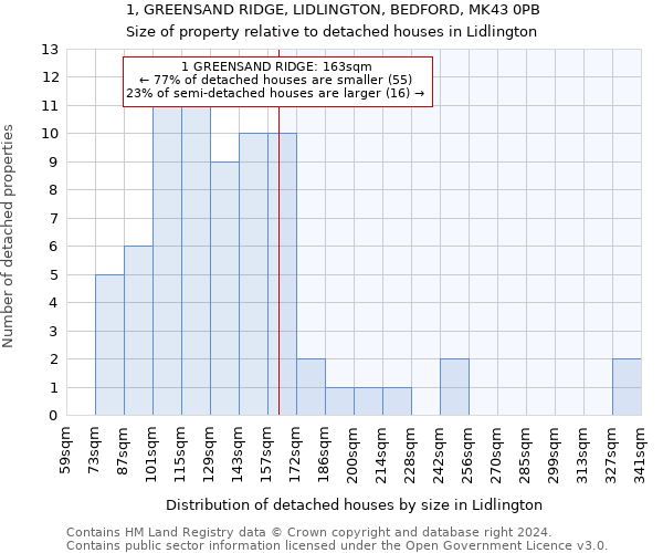 1, GREENSAND RIDGE, LIDLINGTON, BEDFORD, MK43 0PB: Size of property relative to detached houses in Lidlington