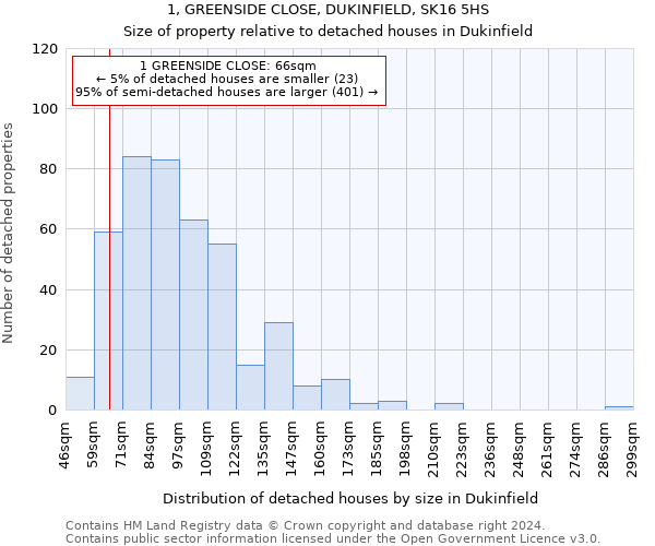 1, GREENSIDE CLOSE, DUKINFIELD, SK16 5HS: Size of property relative to detached houses in Dukinfield