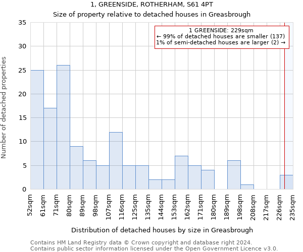 1, GREENSIDE, ROTHERHAM, S61 4PT: Size of property relative to detached houses in Greasbrough