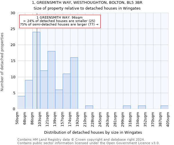 1, GREENSMITH WAY, WESTHOUGHTON, BOLTON, BL5 3BR: Size of property relative to detached houses in Wingates