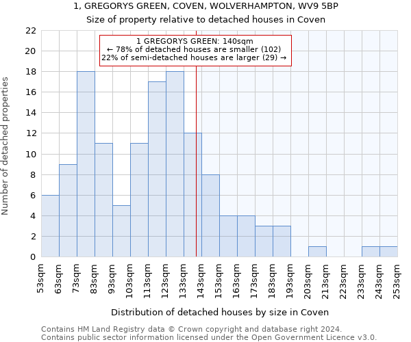 1, GREGORYS GREEN, COVEN, WOLVERHAMPTON, WV9 5BP: Size of property relative to detached houses in Coven