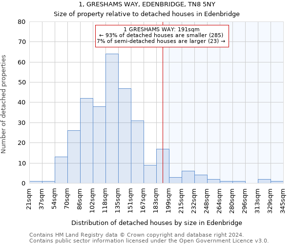 1, GRESHAMS WAY, EDENBRIDGE, TN8 5NY: Size of property relative to detached houses in Edenbridge