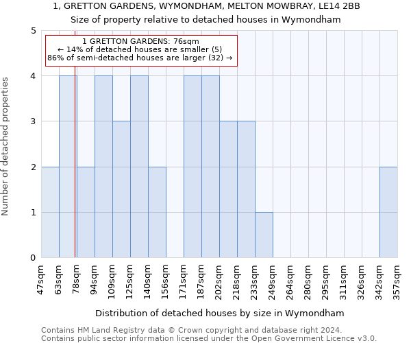 1, GRETTON GARDENS, WYMONDHAM, MELTON MOWBRAY, LE14 2BB: Size of property relative to detached houses in Wymondham