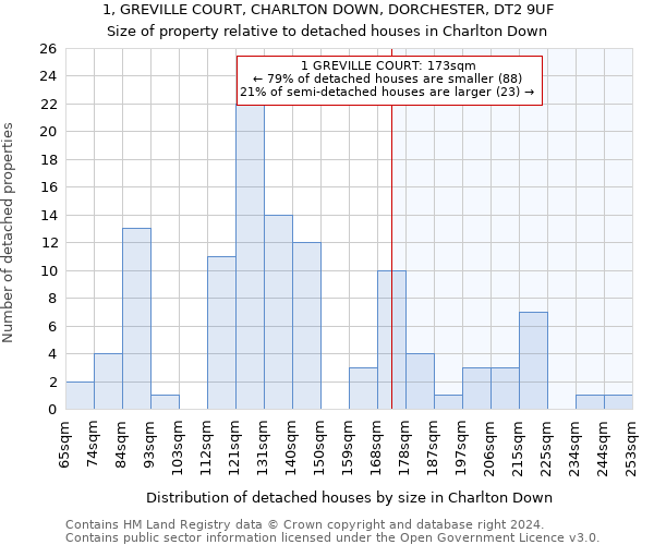 1, GREVILLE COURT, CHARLTON DOWN, DORCHESTER, DT2 9UF: Size of property relative to detached houses in Charlton Down