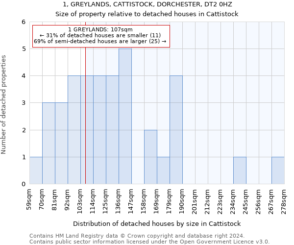 1, GREYLANDS, CATTISTOCK, DORCHESTER, DT2 0HZ: Size of property relative to detached houses in Cattistock