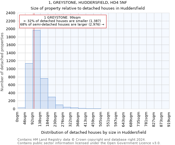 1, GREYSTONE, HUDDERSFIELD, HD4 5NF: Size of property relative to detached houses in Huddersfield