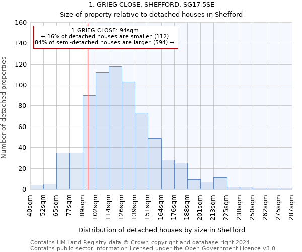 1, GRIEG CLOSE, SHEFFORD, SG17 5SE: Size of property relative to detached houses in Shefford