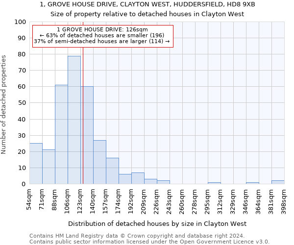 1, GROVE HOUSE DRIVE, CLAYTON WEST, HUDDERSFIELD, HD8 9XB: Size of property relative to detached houses in Clayton West