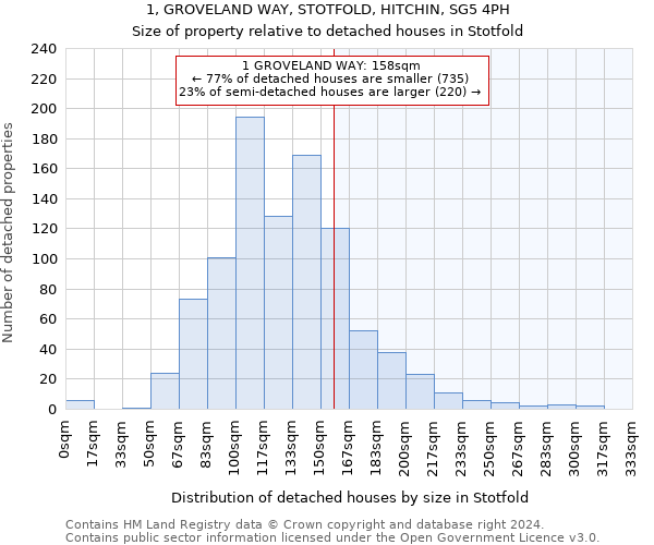 1, GROVELAND WAY, STOTFOLD, HITCHIN, SG5 4PH: Size of property relative to detached houses in Stotfold