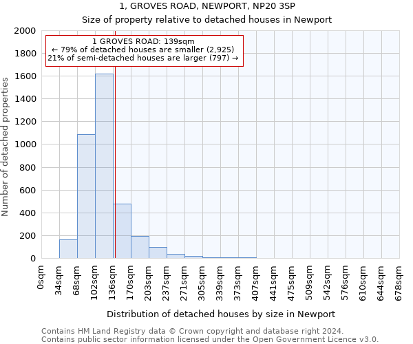 1, GROVES ROAD, NEWPORT, NP20 3SP: Size of property relative to detached houses in Newport