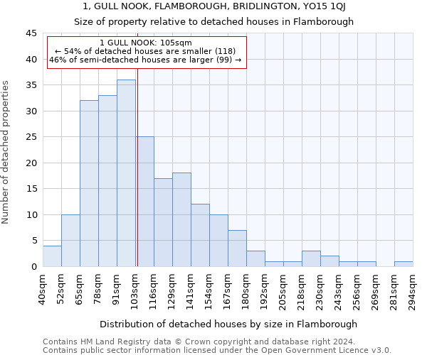 1, GULL NOOK, FLAMBOROUGH, BRIDLINGTON, YO15 1QJ: Size of property relative to detached houses in Flamborough