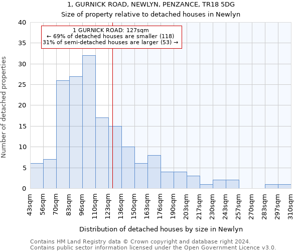 1, GURNICK ROAD, NEWLYN, PENZANCE, TR18 5DG: Size of property relative to detached houses in Newlyn