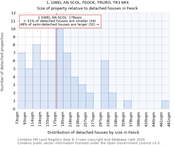 1, GWEL AN SCOL, FEOCK, TRURO, TR3 6RX: Size of property relative to detached houses in Feock