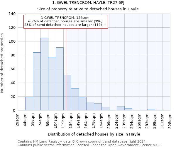 1, GWEL TRENCROM, HAYLE, TR27 6PJ: Size of property relative to detached houses in Hayle