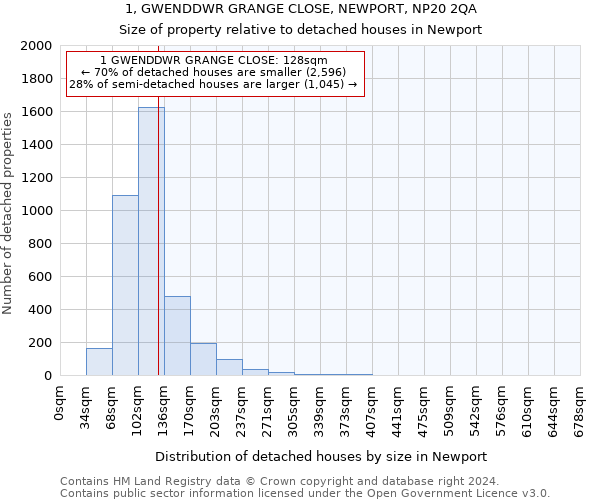 1, GWENDDWR GRANGE CLOSE, NEWPORT, NP20 2QA: Size of property relative to detached houses in Newport