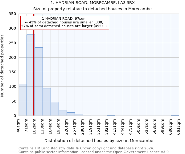 1, HADRIAN ROAD, MORECAMBE, LA3 3BX: Size of property relative to detached houses in Morecambe