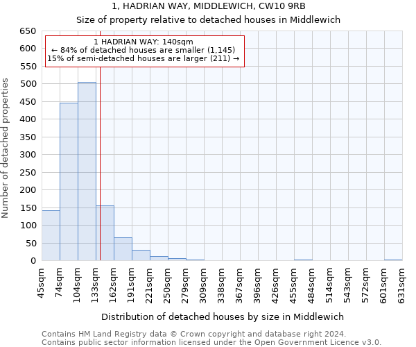 1, HADRIAN WAY, MIDDLEWICH, CW10 9RB: Size of property relative to detached houses in Middlewich