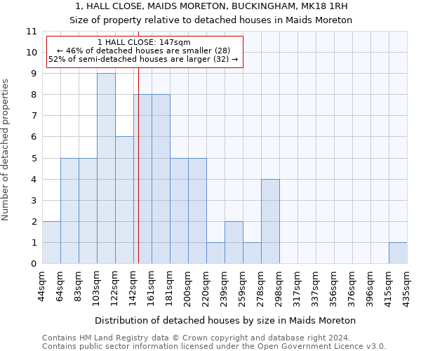 1, HALL CLOSE, MAIDS MORETON, BUCKINGHAM, MK18 1RH: Size of property relative to detached houses in Maids Moreton