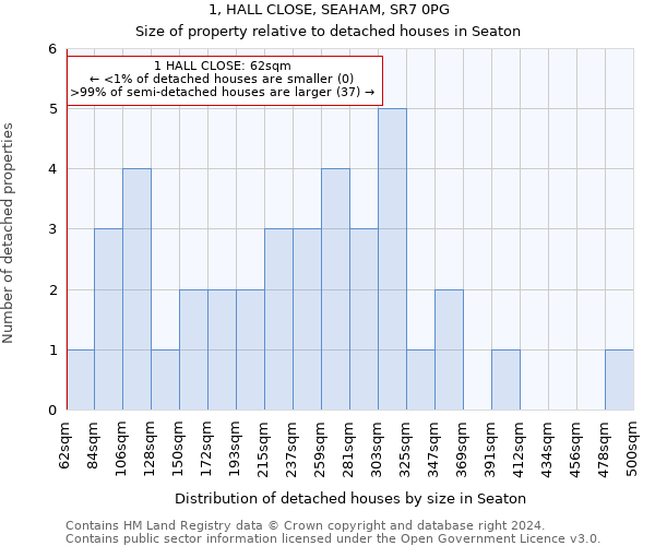 1, HALL CLOSE, SEAHAM, SR7 0PG: Size of property relative to detached houses in Seaton