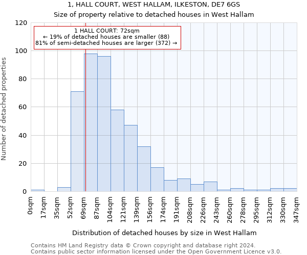 1, HALL COURT, WEST HALLAM, ILKESTON, DE7 6GS: Size of property relative to detached houses in West Hallam