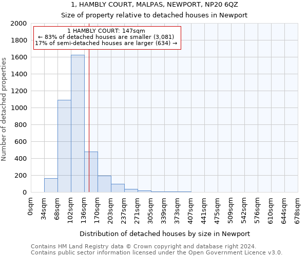 1, HAMBLY COURT, MALPAS, NEWPORT, NP20 6QZ: Size of property relative to detached houses in Newport